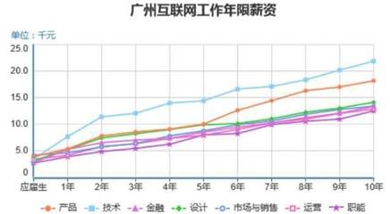 上海互聯(lián)網(wǎng)銷售的收入與百萬(wàn)儲(chǔ)蓄之路